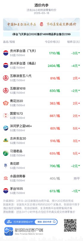  白酒终端价格分化明显，青花汾20温和上涨；市场低位修复持续。 股票财经 白酒终端价格分化明显，青花汾20温和上涨；市场低位修复持续。 股票财经 白酒终端价格分化明显，青花汾20温和上涨；市场低位修复持续。 股票财经 白酒终端价格分化明显，青花汾20温和上涨；市场低位修复持续。 股票财经 白酒终端价格分化明显，青花汾20温和上涨；市场低位修复持续。 股票财经 白酒终端价格分化明显，青花汾20温和上涨；市场低位修复持续。 股票财经