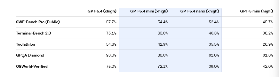 GPT-5.4 mini和nano问世;小模型性能逼近旗舰,开发者迎来新机遇。 IT技术 GPT-5.4 mini和nano问世;小模型性能逼近旗舰,开发者迎来新机遇。 IT技术 GPT-5.4 mini和nano问世;小模型性能逼近旗舰,开发者迎来新机遇。 IT技术 GPT-5.4 mini和nano问世;小模型性能逼近旗舰,开发者迎来新机遇。 IT技术