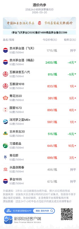 知名白酒报价分化明显;飞天茅台稳居核心位置。 股票财经 知名白酒报价分化明显;飞天茅台稳居核心位置。 股票财经