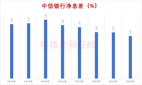 中信银行总资产成功突破十万亿大关;净息差承压仍是经营面临的主要挑战。 股票财经 中信银行总资产成功突破十万亿大关;净息差承压仍是经营面临的主要挑战。 股票财经 中信银行总资产成功突破十万亿大关;净息差承压仍是经营面临的主要挑战。 股票财经 中信银行总资产成功突破十万亿大关;净息差承压仍是经营面临的主要挑战。 股票财经 中信银行总资产成功突破十万亿大关;净息差承压仍是经营面临的主要挑战。 股票财经