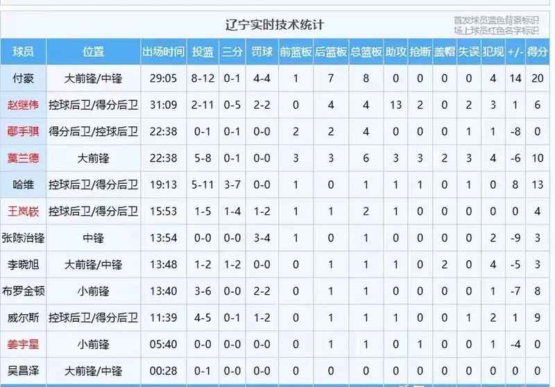  复盘记录：辽篮客场失利背后的隐忧与调整建议 体育新闻 复盘记录：辽篮客场失利背后的隐忧与调整建议 体育新闻 复盘记录：辽篮客场失利背后的隐忧与调整建议 体育新闻